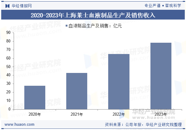 2020-2023年上海莱士血液制品生产及销售收入
