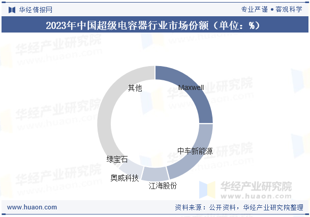 2023年中国超级电容器行业市场份额（单位：%）