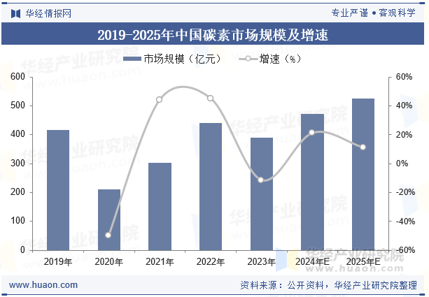 2019-2025年中国碳素市场规模及增速
