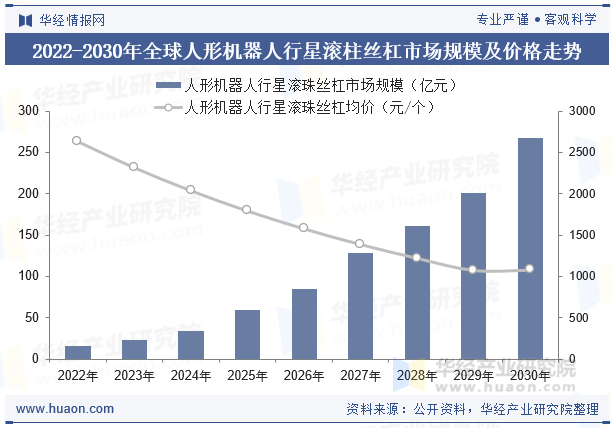 2022-2030年全球人形机器人行星滚柱丝杠市场规模及价格走势