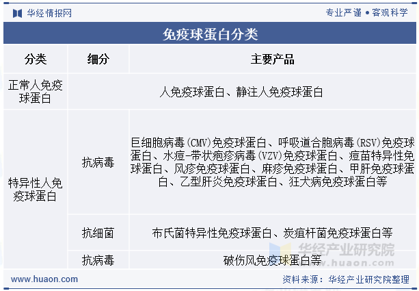 免疫球蛋白分类