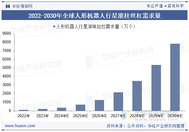 2022-2030年全球人形机器人行星滚柱丝杠需求量