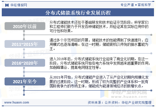 分布式储能系统行业发展历程