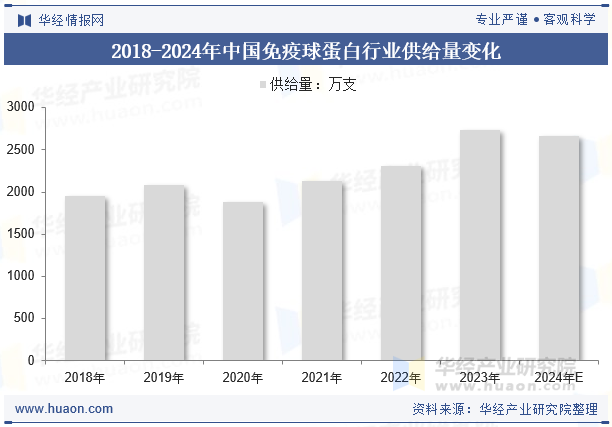 2018-2024年中国免疫球蛋白行业供给量变化