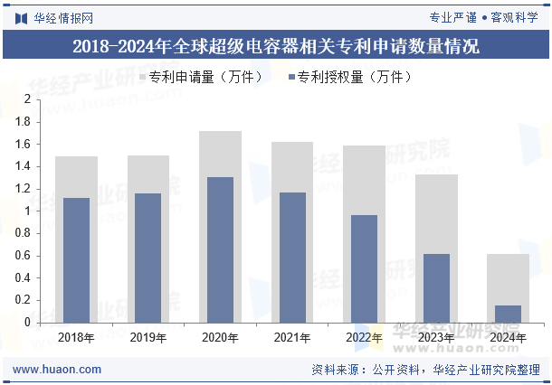 2018-2024年全球超级电容器相关专利申请数量情况