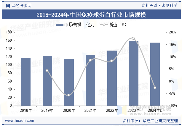 2018-2024年中国免疫球蛋白行业市场规模