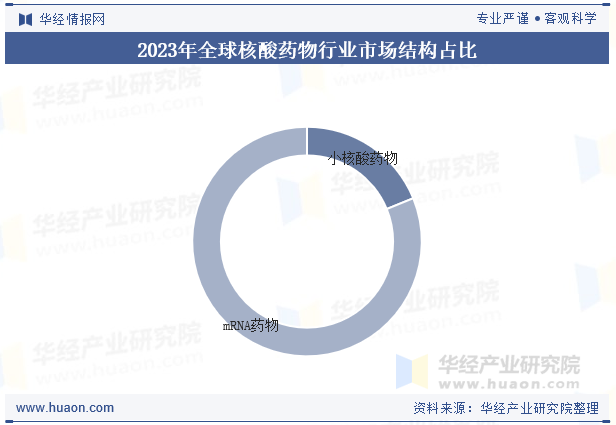 2023年全球核酸药物行业市场结构占比