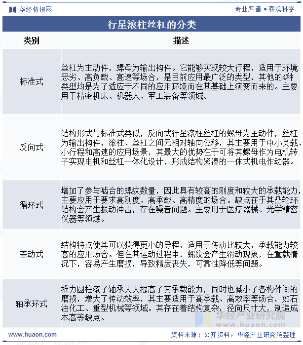 行星滚柱丝杠的分类