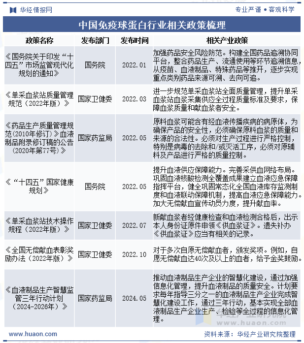中国免疫球蛋白行业相关政策梳理