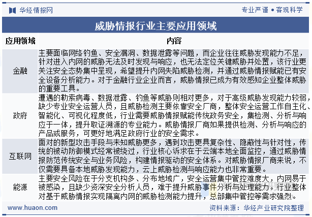 威胁情报行业主要应用领域