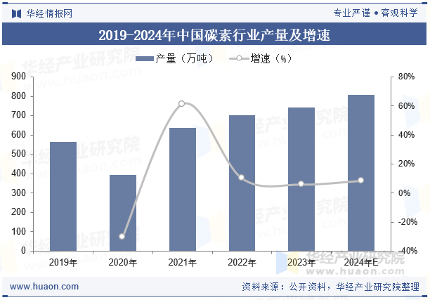 2019-2024年中国碳素行业产量及增速