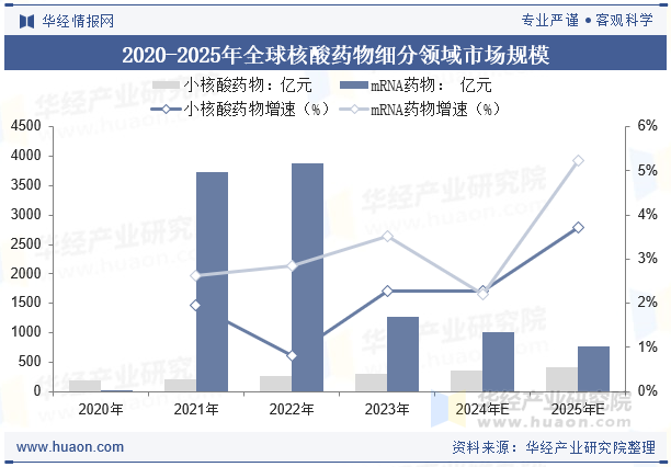 2020-2025年全球核酸药物细分领域市场规模