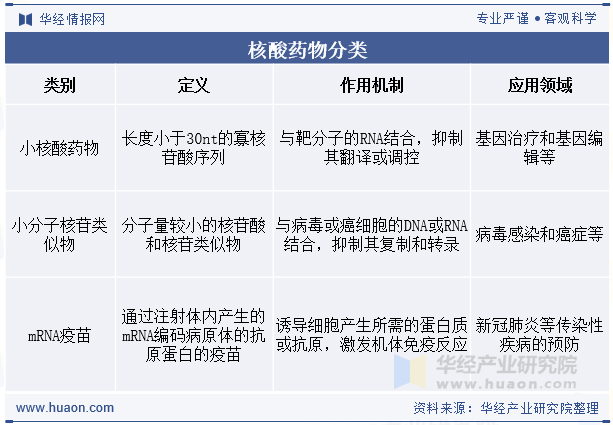 核酸药物分类