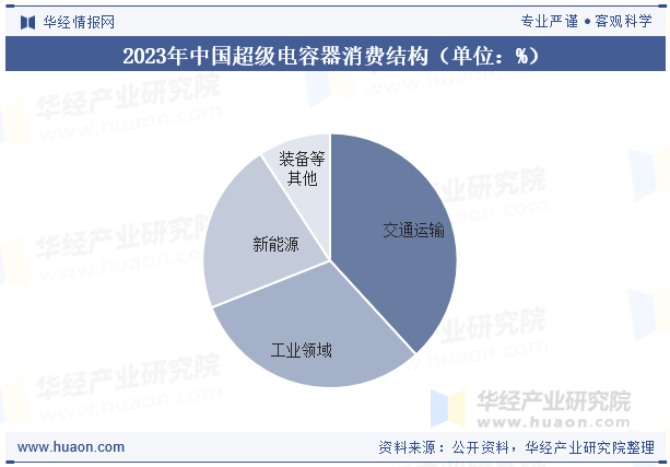 2023年中国超级电容器消费结构（单位：%）