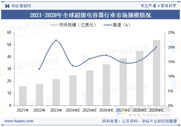 2021-2029年全球超级电容器行业市场规模情况