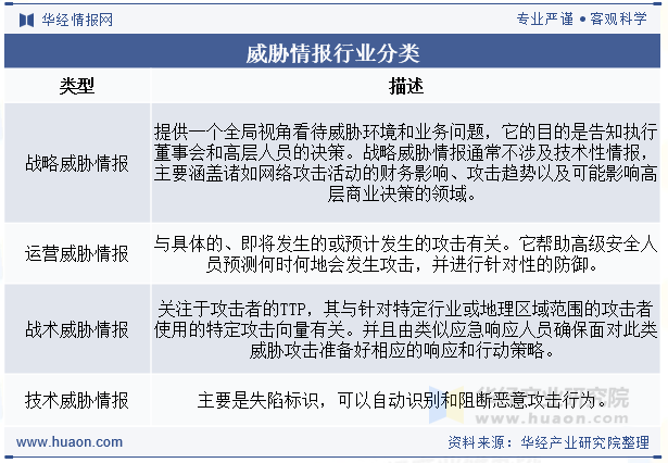 威胁情报行业分类