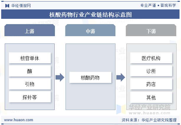 核酸药物行业产业链结构示意图