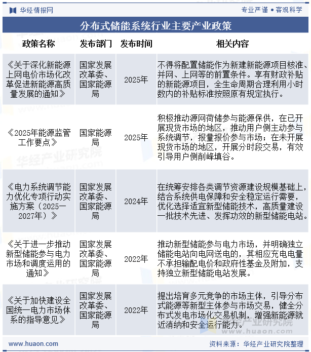 分布式储能系统行业主要产业政策