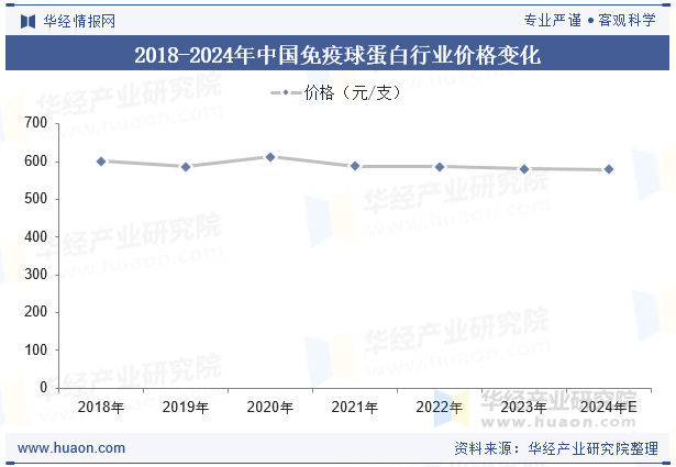 2018-2024年中国免疫球蛋白行业价格变化