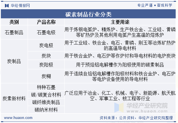 碳素制品行业分类