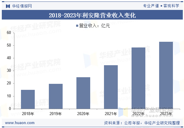 2018-2023年利安隆营业收入变化