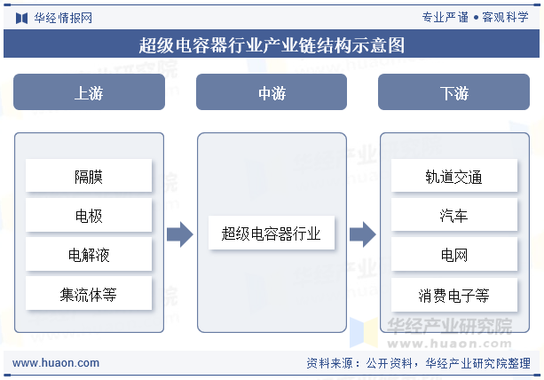 超级电容器行业产业链结构示意图