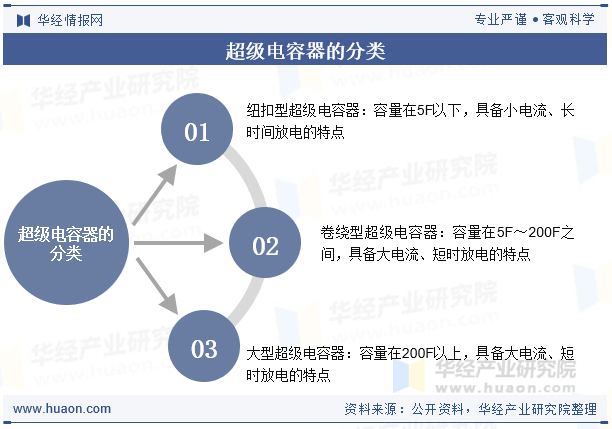 超级电容器的分类