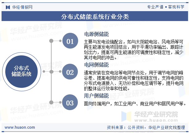 分布式储能系统行业分类