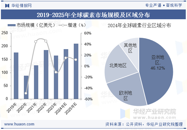 2019-2025年全球碳素市场规模及区域分布