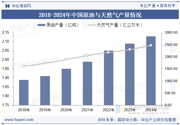 2018-2024年中国原油与天然气产量情况