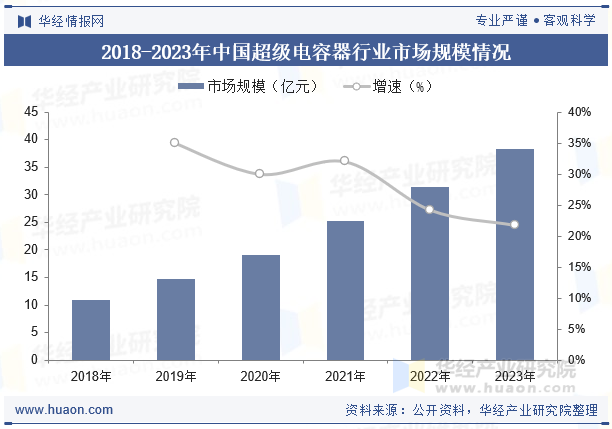 2018-2023年中国超级电容器行业市场规模情况