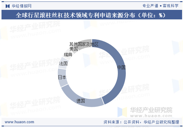 全球行星滚柱丝杠技术领域专利申请来源分布（单位：%）