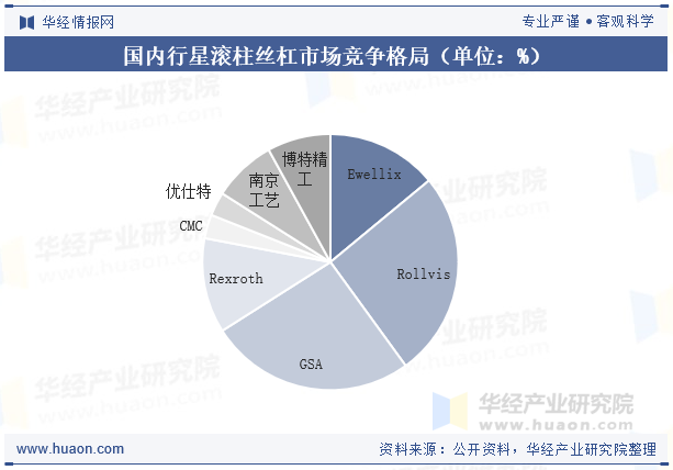国内行星滚柱丝杠市场竞争格局（单位：%）