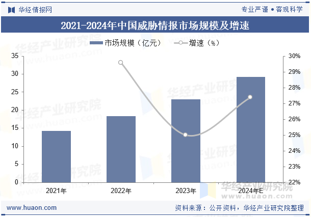 2021-2024年中国威胁情报市场规模及增速