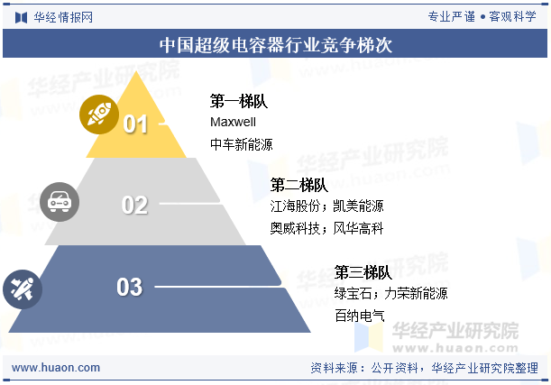 中国超级电容器行业竞争梯次