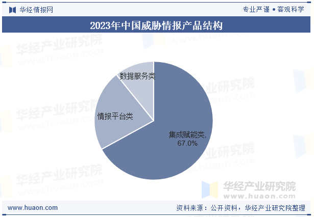 2023年中国威胁情报产品结构