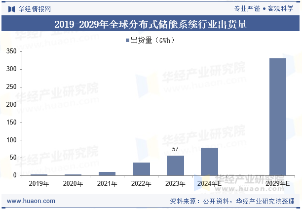 2019-2029年全球分布式储能系统行业出货量