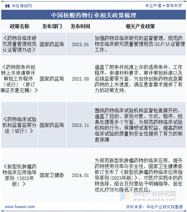 中国核酸药物行业相关政策梳理