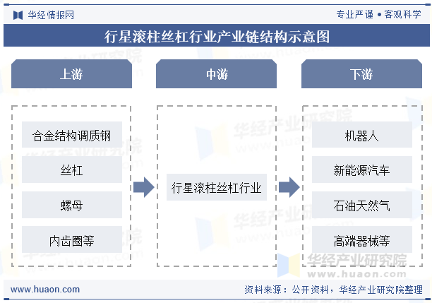 行星滚柱丝杠行业产业链结构示意图