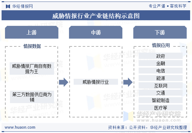 威胁情报行业产业链结构示意图