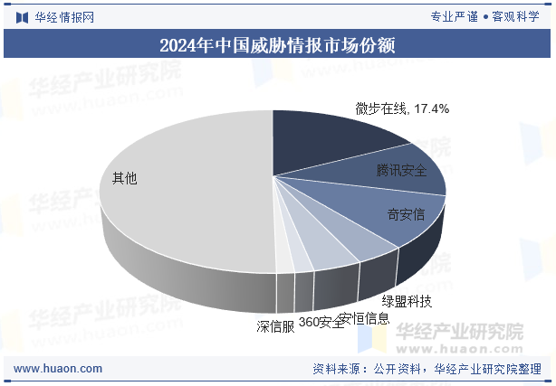 2024年中国威胁情报市场份额