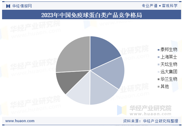 2023年中国免疫球蛋白类产品竞争格局