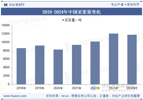 2018-2024年中国采浆量变化