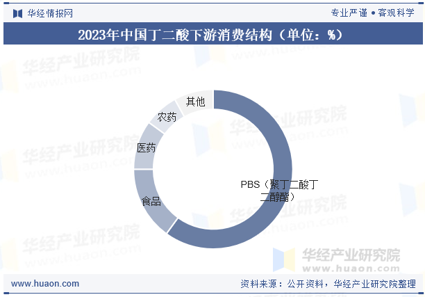 2023年中国丁二酸下游消费结构（单位：%）