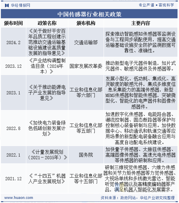 中国传感器行业相关政策