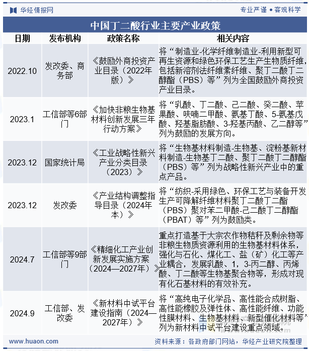 中国丁二酸行业主要产业政策