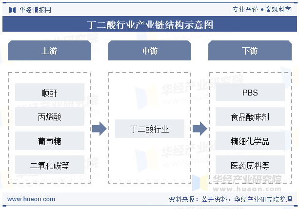 丁二酸行业产业链结构示意图