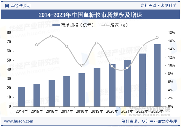 2014-2023年中国血糖仪市场规模及增速