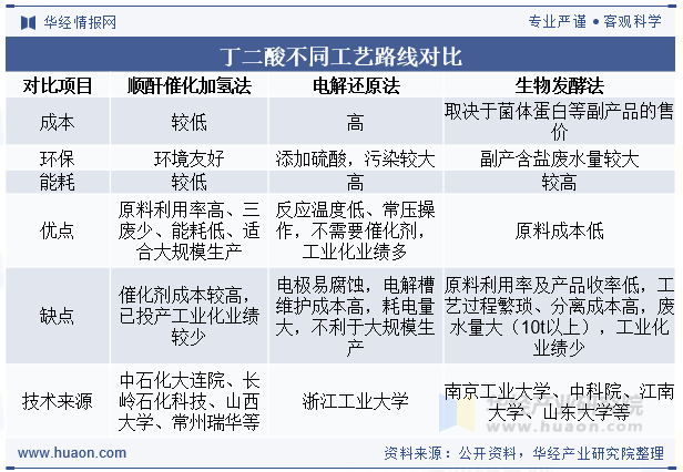 丁二酸不同工艺路线对比