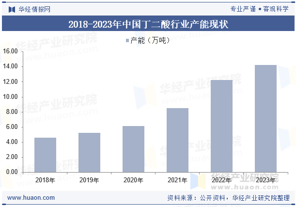 2018-2023年中国丁二酸行业产能现状